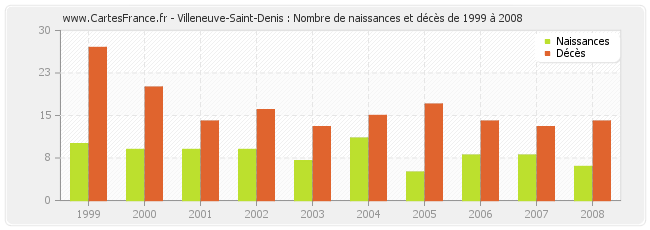 Villeneuve-Saint-Denis : Nombre de naissances et décès de 1999 à 2008