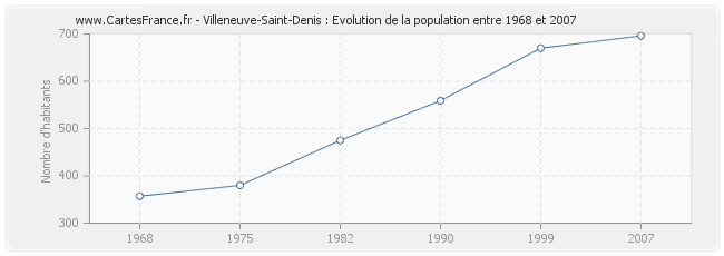 Population Villeneuve-Saint-Denis