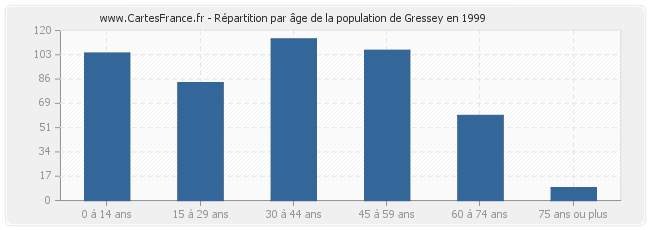 Répartition par âge de la population de Gressey en 1999