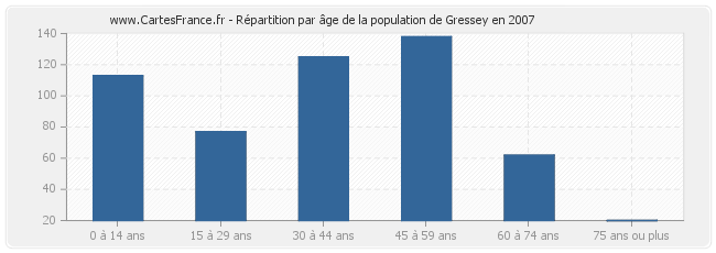 Répartition par âge de la population de Gressey en 2007