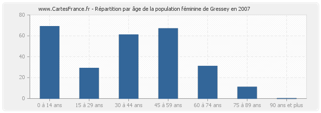 Répartition par âge de la population féminine de Gressey en 2007