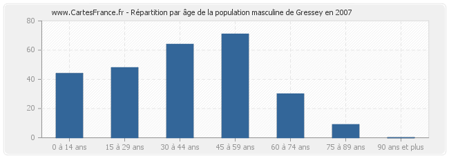 Répartition par âge de la population masculine de Gressey en 2007