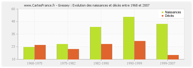 Gressey : Evolution des naissances et décès entre 1968 et 2007