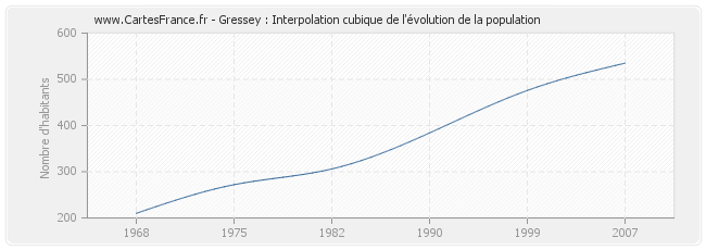 Gressey : Interpolation cubique de l'évolution de la population