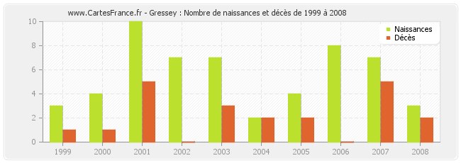 Gressey : Nombre de naissances et décès de 1999 à 2008