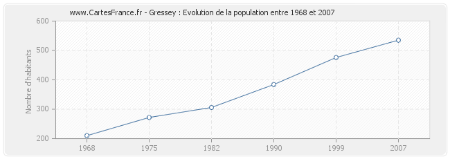 Population Gressey