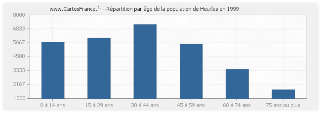 Répartition par âge de la population de Houilles en 1999