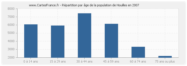 Répartition par âge de la population de Houilles en 2007