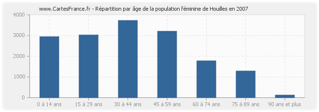 Répartition par âge de la population féminine de Houilles en 2007