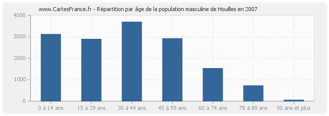 Répartition par âge de la population masculine de Houilles en 2007