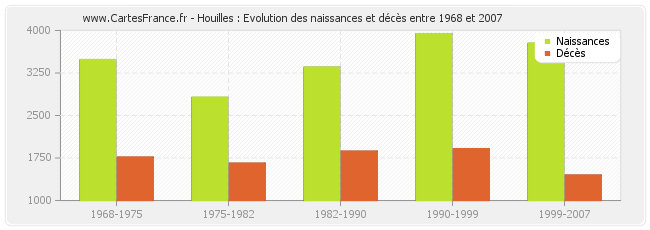 Houilles : Evolution des naissances et décès entre 1968 et 2007