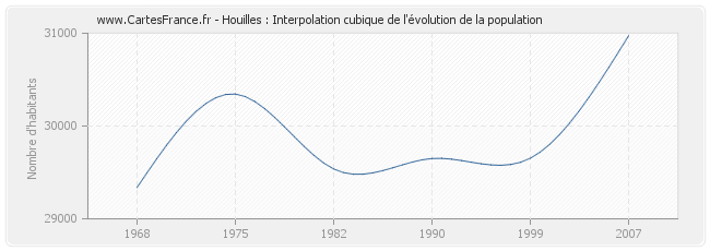 Houilles : Interpolation cubique de l'évolution de la population