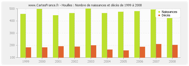 Houilles : Nombre de naissances et décès de 1999 à 2008