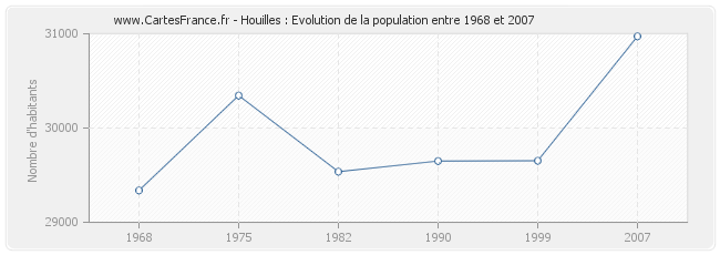 Population Houilles