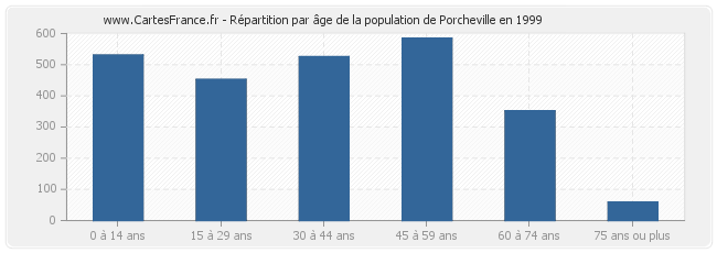 Répartition par âge de la population de Porcheville en 1999