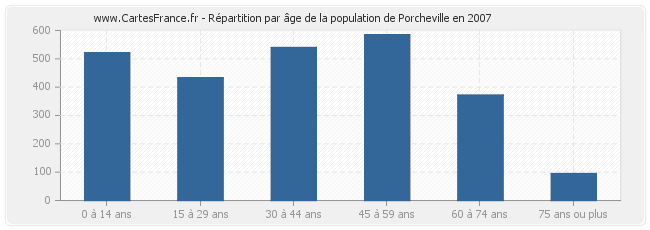 Répartition par âge de la population de Porcheville en 2007