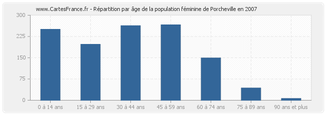 Répartition par âge de la population féminine de Porcheville en 2007