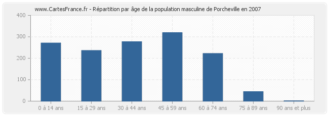 Répartition par âge de la population masculine de Porcheville en 2007