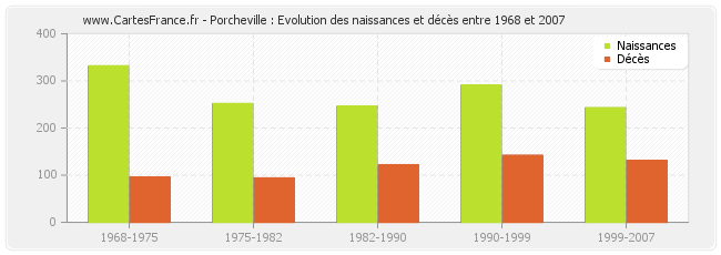 Porcheville : Evolution des naissances et décès entre 1968 et 2007