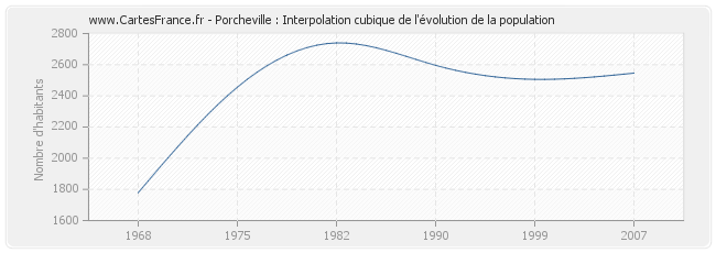 Porcheville : Interpolation cubique de l'évolution de la population