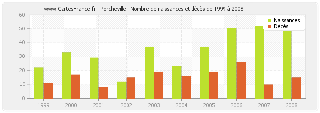 Porcheville : Nombre de naissances et décès de 1999 à 2008