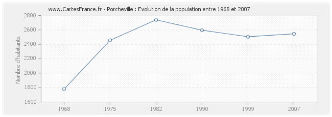 Population Porcheville