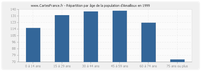 Répartition par âge de la population d'Amailloux en 1999