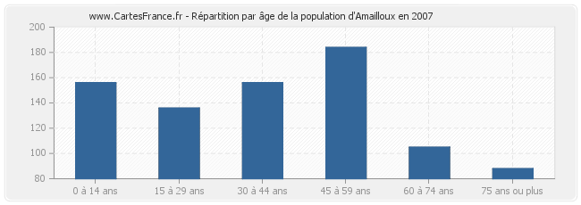 Répartition par âge de la population d'Amailloux en 2007