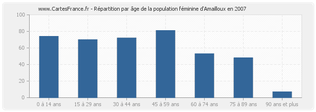 Répartition par âge de la population féminine d'Amailloux en 2007