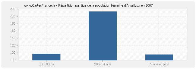 Répartition par âge de la population féminine d'Amailloux en 2007