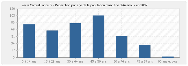 Répartition par âge de la population masculine d'Amailloux en 2007