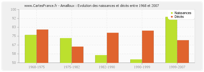 Amailloux : Evolution des naissances et décès entre 1968 et 2007