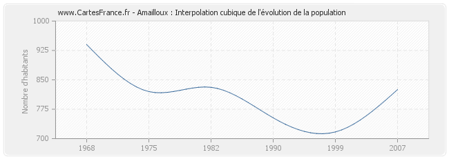 Amailloux : Interpolation cubique de l'évolution de la population