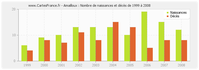 Amailloux : Nombre de naissances et décès de 1999 à 2008