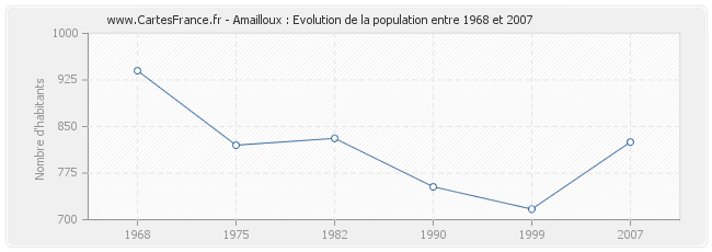 Population Amailloux