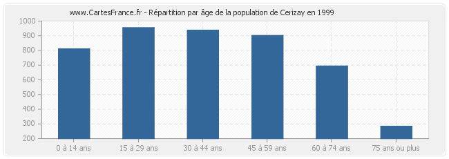 Répartition par âge de la population de Cerizay en 1999