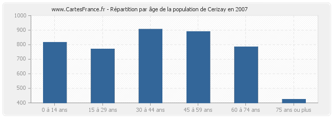 Répartition par âge de la population de Cerizay en 2007