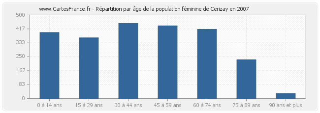 Répartition par âge de la population féminine de Cerizay en 2007