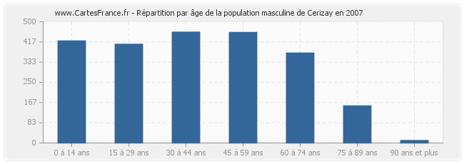 Répartition par âge de la population masculine de Cerizay en 2007