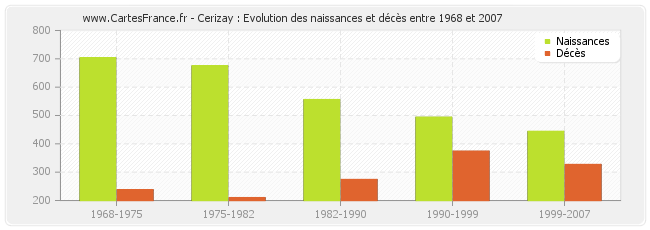 Cerizay : Evolution des naissances et décès entre 1968 et 2007