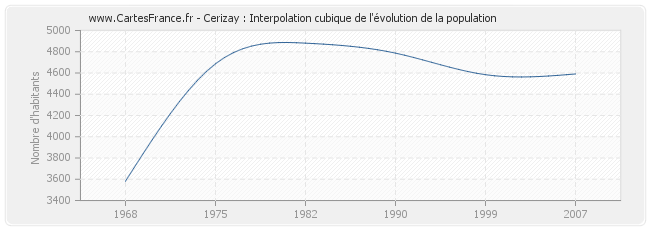 Cerizay : Interpolation cubique de l'évolution de la population