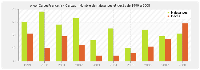 Cerizay : Nombre de naissances et décès de 1999 à 2008