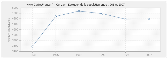 Population Cerizay