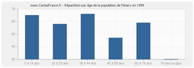 Répartition par âge de la population de Fénery en 1999