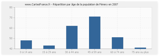 Répartition par âge de la population de Fénery en 2007