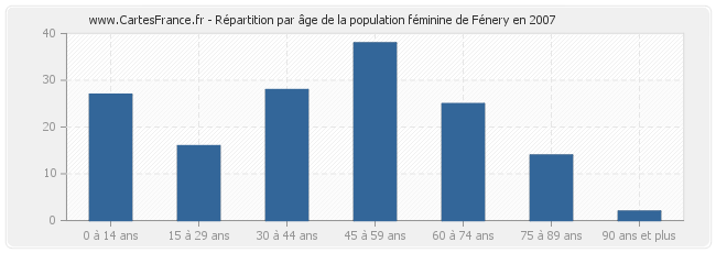 Répartition par âge de la population féminine de Fénery en 2007