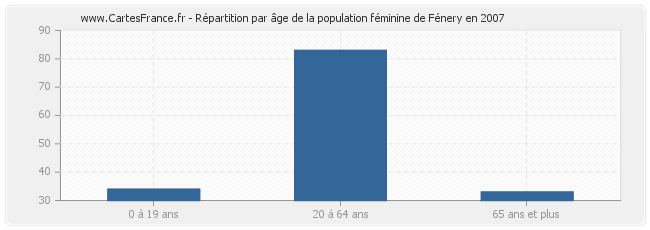 Répartition par âge de la population féminine de Fénery en 2007