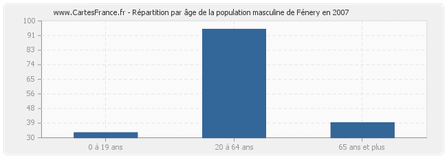 Répartition par âge de la population masculine de Fénery en 2007