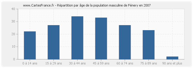 Répartition par âge de la population masculine de Fénery en 2007