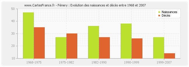 Fénery : Evolution des naissances et décès entre 1968 et 2007